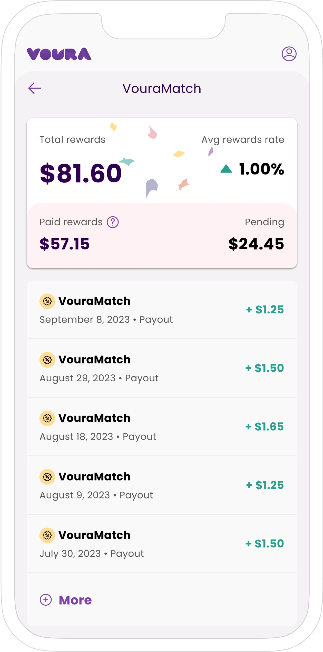 Mobile phone with VouraMatch rewards app screen, showing overview with total rewards balance of $81.60, average rewards rate of 1.00%, paid rewards of $57.15, and pending rewards of $24.45, followed by a list of transactions showing the VouraMatch payouts.