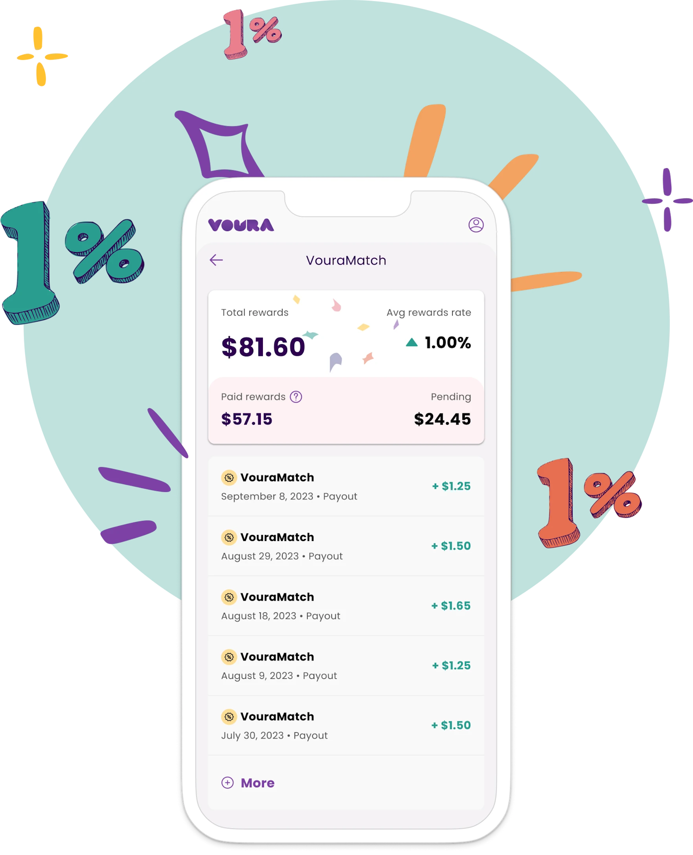 Mobile phone with VouraMatch rewards app screen, showing overview with total rewards balance of $81.60, average rewards rate of 1.00%, paid rewards of $57.15, and pending rewards of $24.45, followed by a list of transactions showing the VouraMatch payouts.
