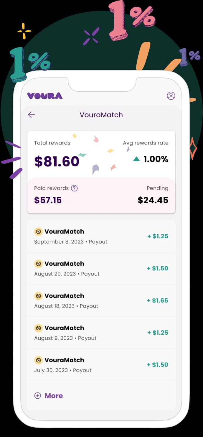 Mobile phone with VouraMatch rewards app screen, showing overview with total rewards balance of $81.60, average rewards rate of 1.00%, paid rewards of $57.15, and pending rewards of $24.45, followed by a list of transactions showing the VouraMatch payouts.